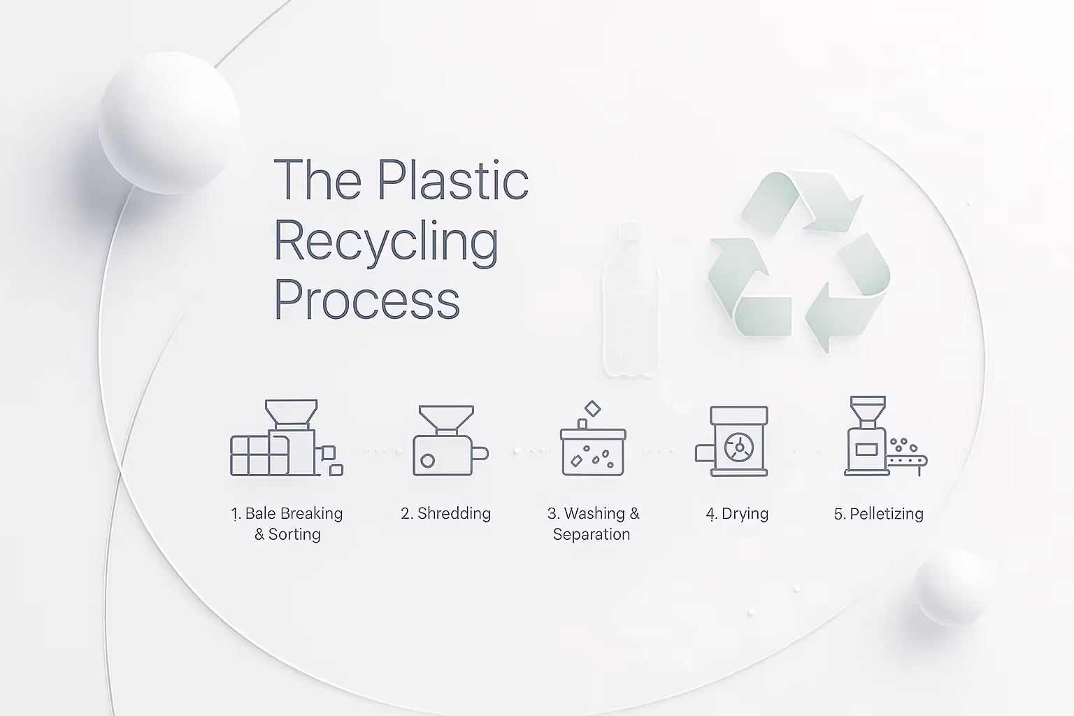 A flowchart showing the process of a plastic recycling machine line, from shredding and washing to the final pelletizing stage.